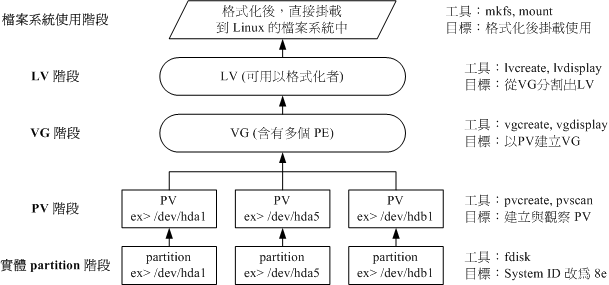 LVM 各组件的实现流程图标