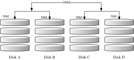  RAID-0+1 的磁盘写入示意图
