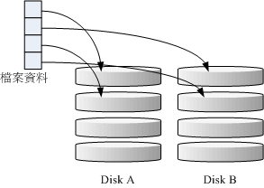  RAID-0 的磁盘写入示意图