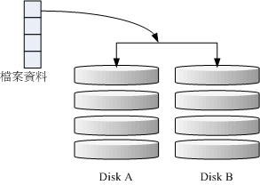  RAID-1 的磁盘写入示意图