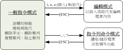 图3.3-1、vi三种模式的相互关系