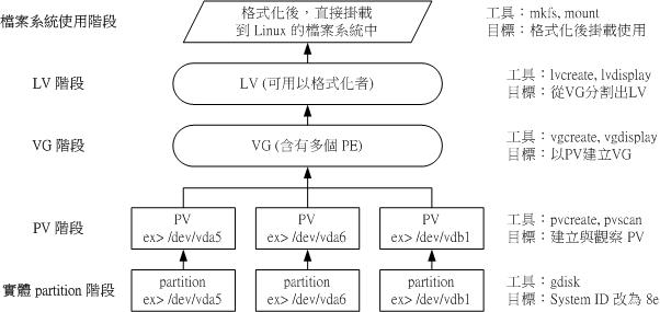 图 14.2.1-1、LVM 各组件的实现流程图标