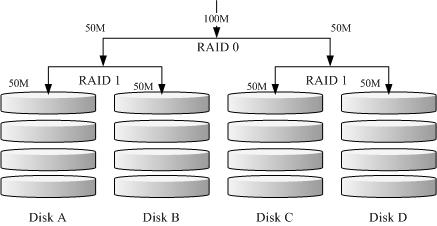 图 14.1.1-1、RAID-1+0 的磁盘写入示意图