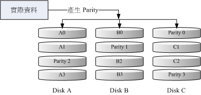 图 14.1.1-2、RAID-5 的磁盘写入示意图