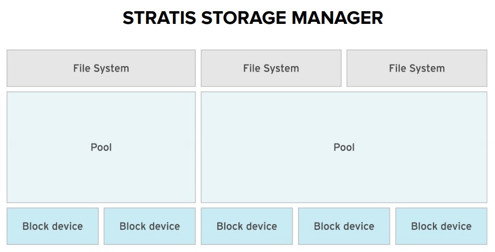 图 14.4.1-2、 Stratis 分层的示意图 (图标来源请参考文末参考数据)