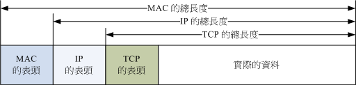 各封包之间的相关性 各封包之间的相关性