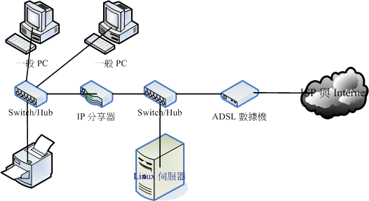 Linux 服务器取得 public IP 的连接方式之一