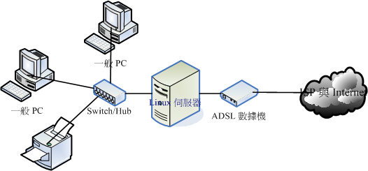 让 Linux 管理 LAN 的布线情况