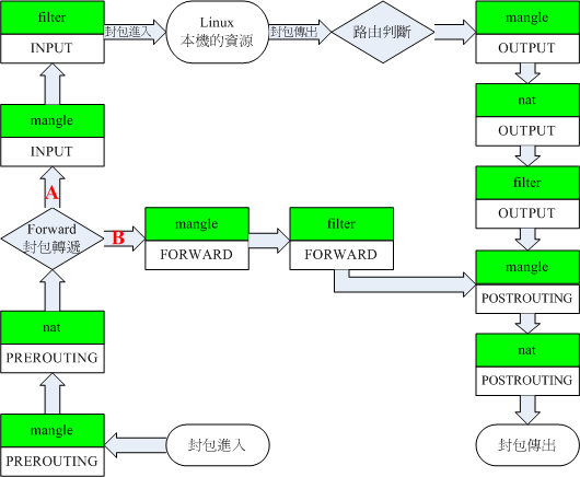 iptables 内置各表格与链的相关性