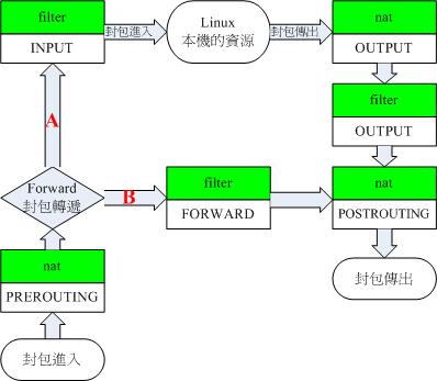 iptables 内置各表格与链的相关性(简图)
