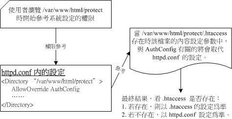 .htaccess 与主要设置档 httpd.conf 的相关性 .htaccess 与主要设置档 httpd.conf 的相关性