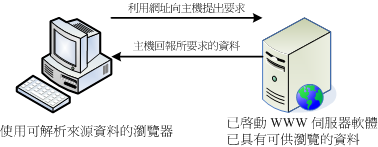 WWW 主机与用户端的连接相关性 WWW 主机与用户端的连接相关性