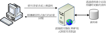 动态网站的网页编程语言与数据库接口 动态网站的网页编程语言与数据库接口