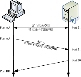 FTP 服务器的主动式连接示意图