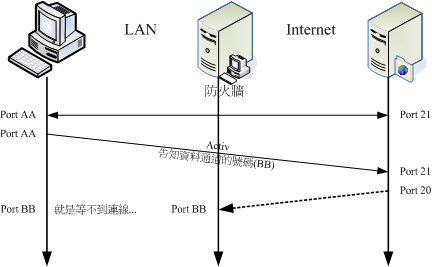 若 FTP 用户端与服务器端连接中间具有防火墙的连接状态