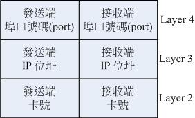 网络基础的表头数据