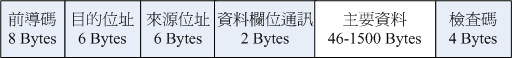 以太网路讯框表头数据
