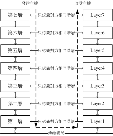 OSI七层堆栈示意