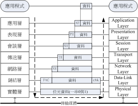 OSI七层堆栈示意