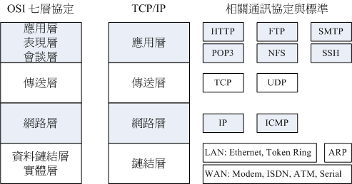 OSI 与 TCP/IP