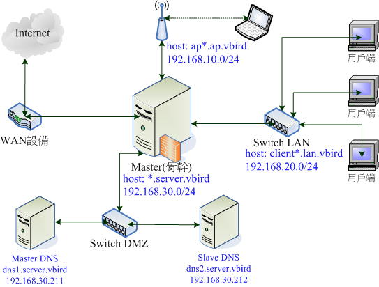 图 8.2.1、DNS 系统的网络布建示意图