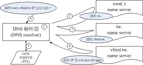 图 8.1.2-1、通过 DNS 系统查找主机名称（FQDN）的整体流程示意图