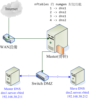图 8.5.2、通过 nftables 的 load balance 功能做负载平衡
