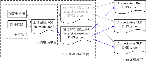 图 8.1.2-3、DNS 角色示意图