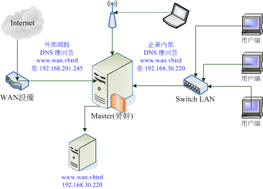 图 8.5.3、不同来源连接时，同一个 hostname 应该给不同的 IP 地址