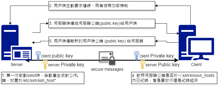 图 10.1.2-2、ssh 服务器端与用户端的连接步骤示意图
