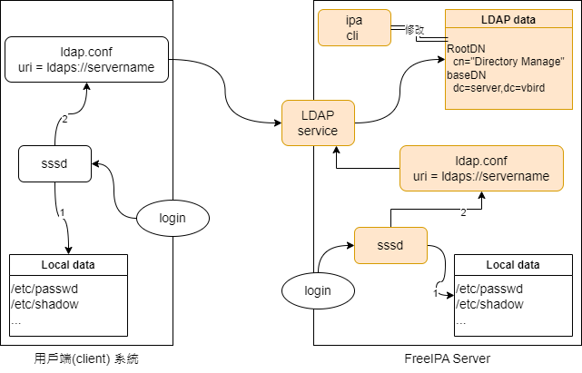 图 11.1.3、FreeIPA 服务器当中，跟 LDAP 与身份验证较相关的组件示意