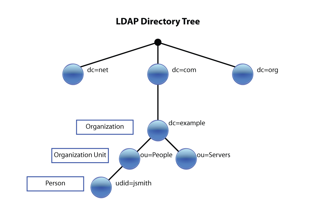 图 11.1.2-1、LDAP 组成示意图(http://dbaontap.com/2016/07/20/oem-13c-ldap-authentication/)