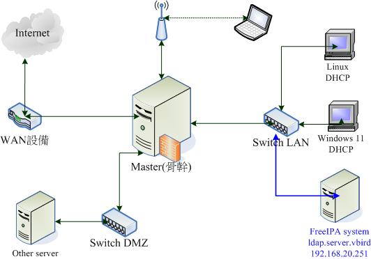 图 11.1.4、本章节用来测试 FreeIPA 的服务器与用户端硬件设备示意