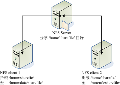 图 11.1.1、用一台文件服务器，统一提供企业内部所有系统的应用